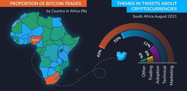 Research by VoxCroft shows mature adoption of cryptocurrencies across the continent