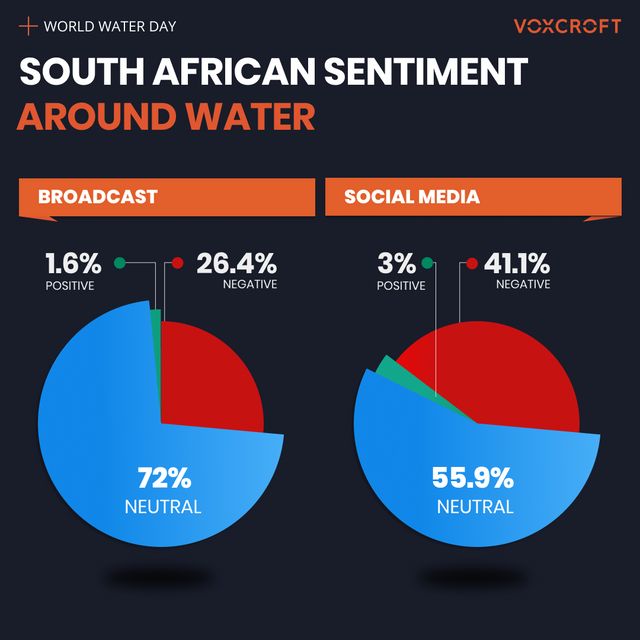 On World Water Day, VoxCroft Assesses Public Sentiment Around Water Issues in South Africa