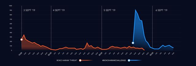 Graph comparing the volume of tweets per hour about the supposed Boko Haram "threat" directed at South Africa to the volume of "#BokoHaramChallenge" tweets 3-6 September.