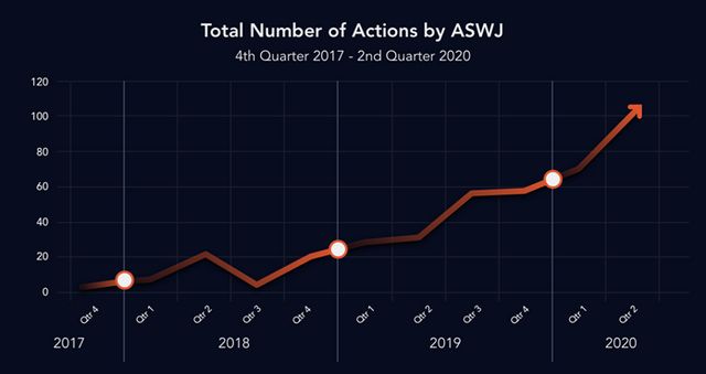 From our previous blog post: Number of actions attributed to ASWJ