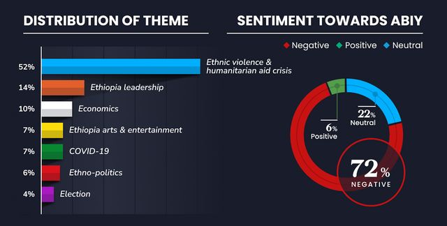 Sentiment analysis of the Ethiopian diaspora anticipated more acute ethnic and communal violence.