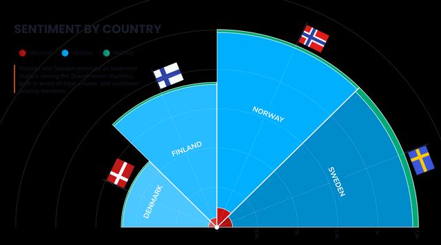 Sentiment by country graph