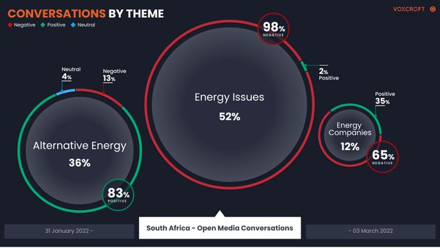 Summary of all energy-related conversations in South Africa.